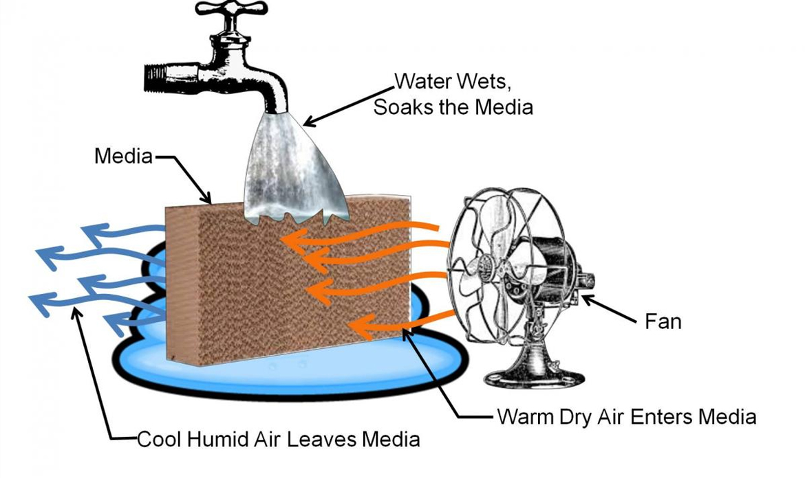 EVAPORATIVE COOLING